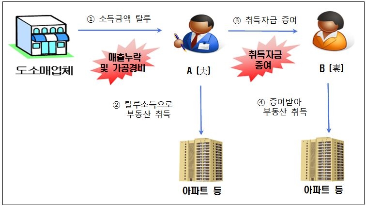 국세청, 강남권등 가격급등지역 아파트취득자 자금출처조사 대폭확대