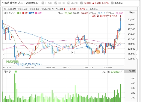 사진=네이버 주식