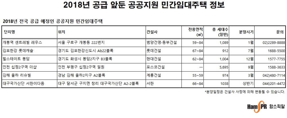 올해 ‘공공지원주택’ 2만 가구 넘게 공급 수도권에만 9개 단지 ‘주목’