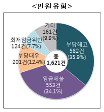 아르바이트 고충, 부당해고 늘고 임금체불 줄어