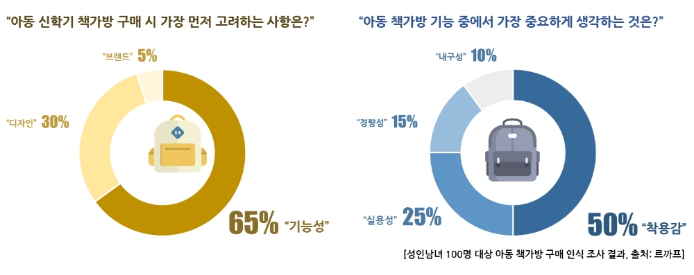 신학기 아동 책가방, 학부모 1순위 고려 요소는 역시 ‘기능성’