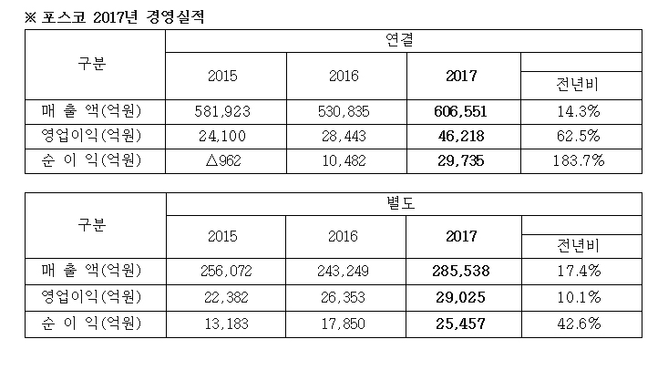 (사진=포스코)