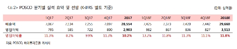 하이투자증권은 포스코가 올 1분기 영업이익률 개선을 보일 것으로 25일 전망했다. 사진=하이투자증권 제공