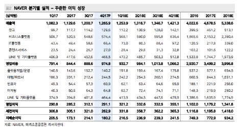 네이버의 분기별 실적. (사진=메리츠종금증권)