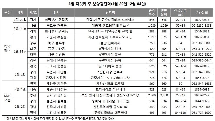매서운 한파에도 분양열기 이어져…전국 11곳 5,482가구 청약