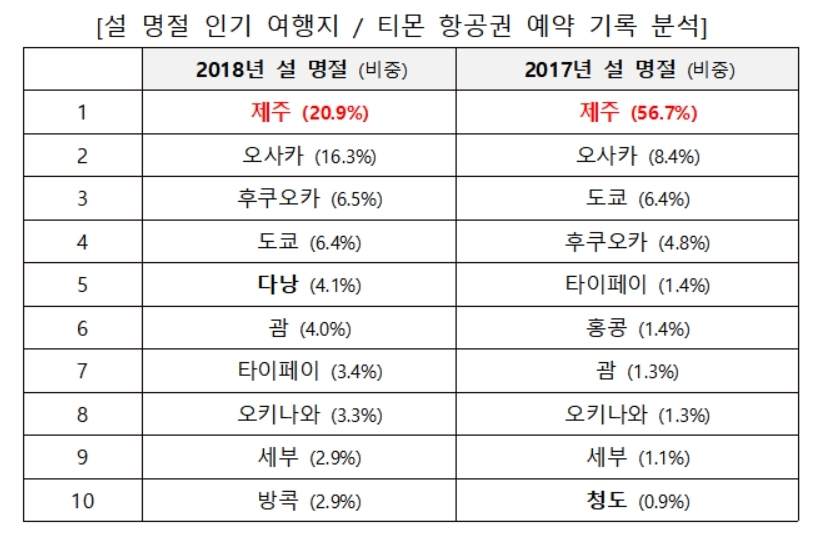설 명절 제주 여행 57%→21%↓…해외여행 예약은 3배 증가