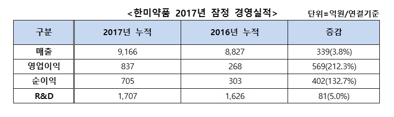 한미약품, 작년 9,166억원 매출…영업익 212.3% 증가↑