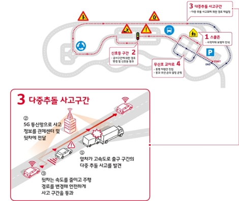 5G 자율주행차 시연 시나리오 (사진=SK텔레콤)