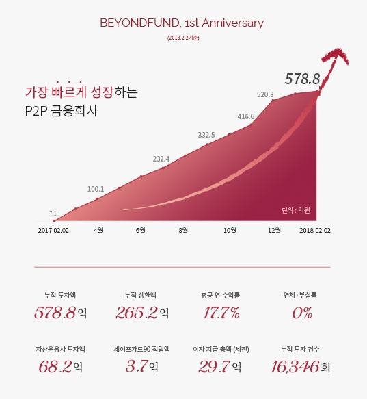 비욘드펀드 ‘비욘드펀드 애뉴얼리포트’ 발표