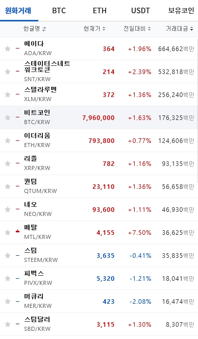 6일 9시 업비트 기준 암호화폐 가격. (사진=업비트)