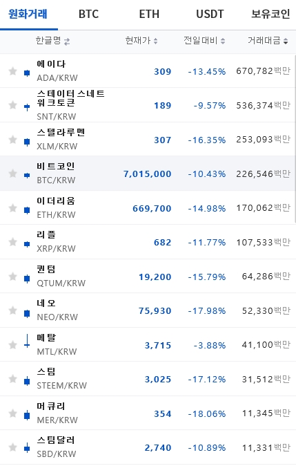 6일 오후 6시 업비트 기준 암호화폐 가격 현황 (사진=업비트)