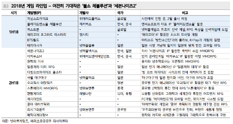 넷마블의 올해 신작 예정 라인업. (사진=메리츠종금증권)