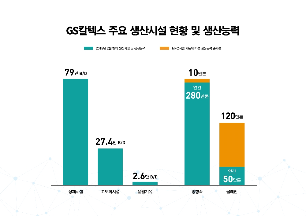 주요생산시설 현황 및 생산능력 (사진=GS칼텍스)