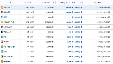 12일 오전 9시 기준 빗썸 암호화폐 가격 시황. (사진=빗썸)