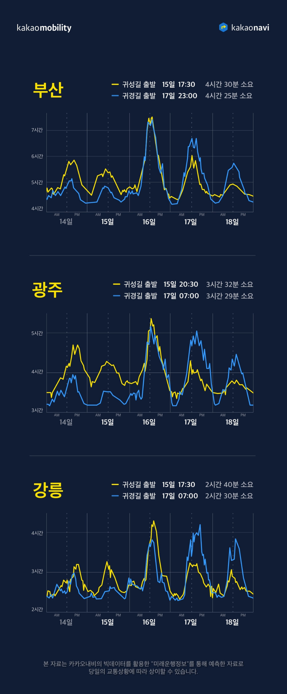 카카오내비가 예측한 설 연휴 교통 상황은?