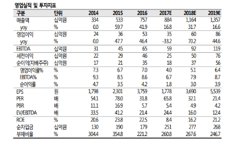 코스맥스의 영업실적 및 투자지표. (자료=SK증권)
