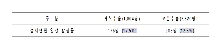 수술방법에 따른 전립선 첨단부의 절제변연 양성률 비교 (사진=분당서울대병원)