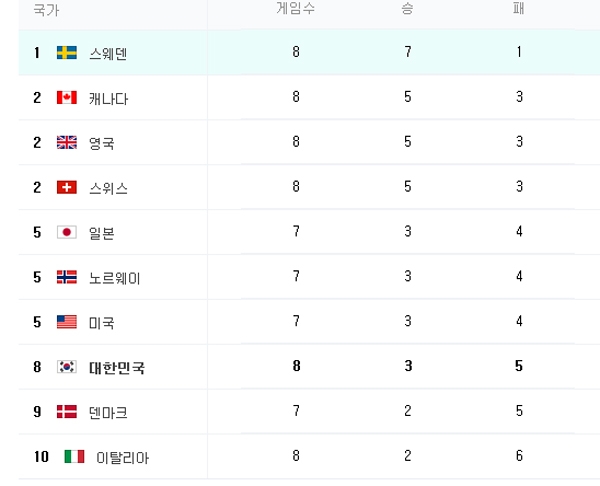 남자 컬링 순위, 짜릿한 승리에도...뒤집기에는 아직은 역부족