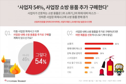 인터파크아이마켓이 2월 6일부터 10일까지 사업자 회원 1504명을 대상으로 사업장 화재사고 대비 소방용품 구매 의향에 대해 조사했다
