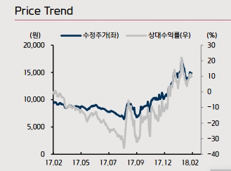 씨티씨바이오의 최근 주가. (자료=키움증권)