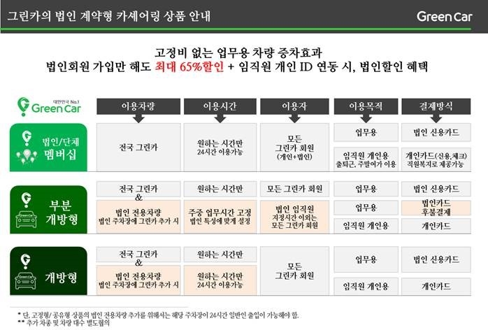 그린카의 법인 계약형 카셰어링 상품 안내.(사진=그린카)