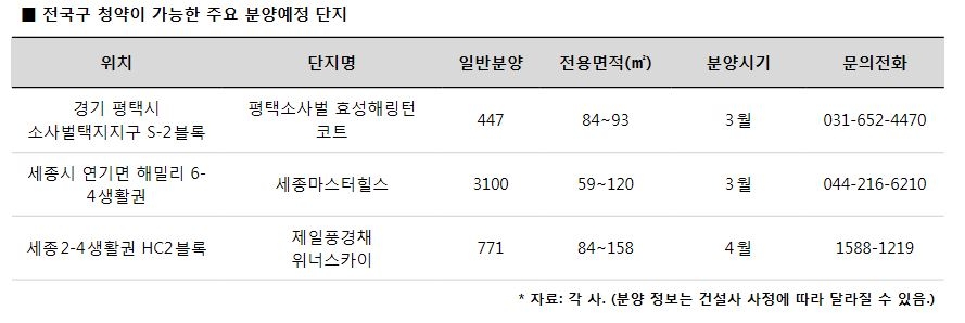 흥행 이어가는 ‘전국구 청약 단지’, 다음 성공 릴레이 단지는?