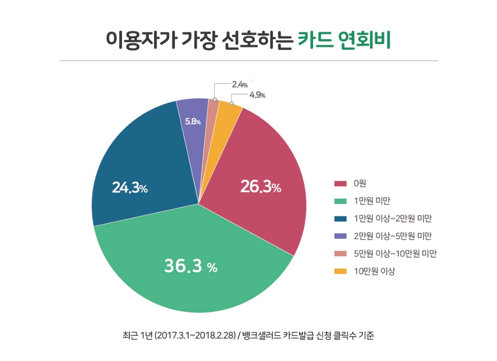카드 연회비, 1만원 미만이 인기…카드회사 선호도는 국민>신한>삼성 순