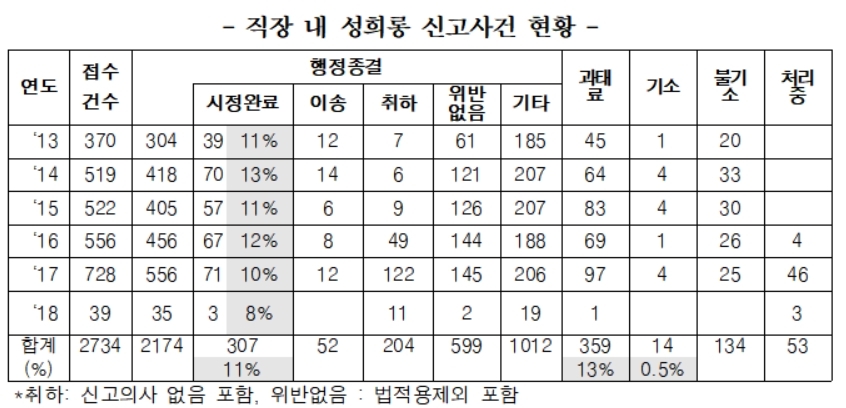 시정완료된 직장 내 성희롱은 불과 '11%'
