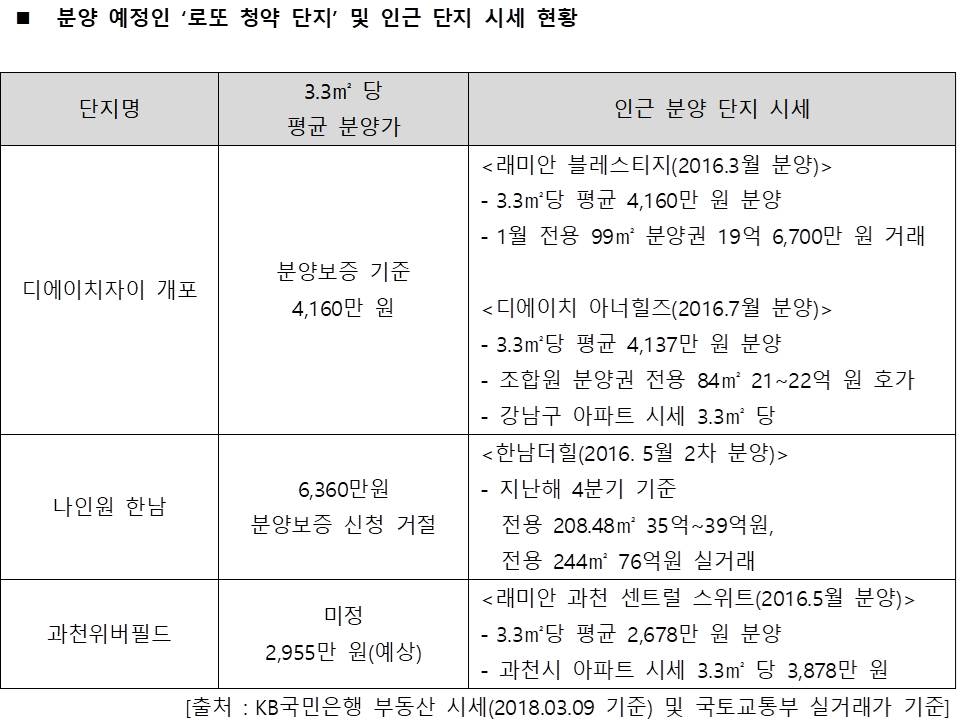 시세보다 낮은 분양가, ‘로또 청약 단지’에 주목해볼까?
