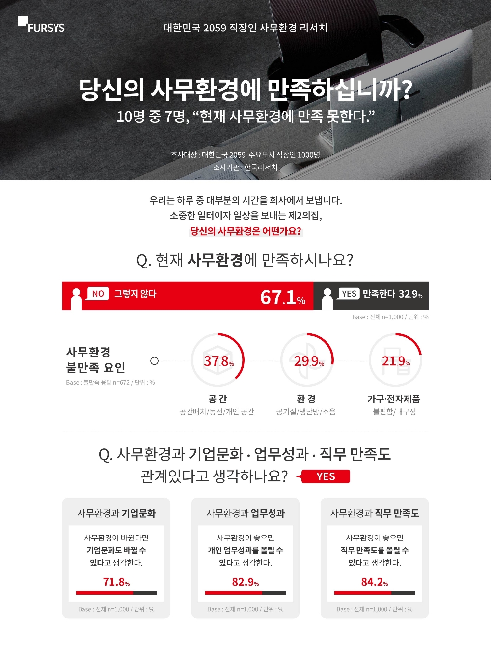 직장인 10명 중 7명 “현재 사무환경에 만족 못한다”
