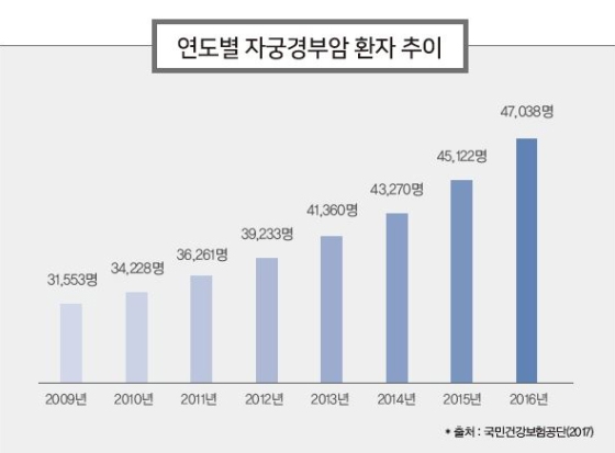 (사진=연도별 자궁경부암 환자추이)