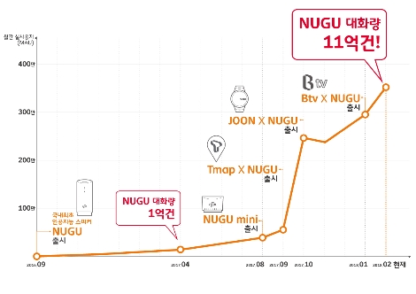 14일 SK텔레콤은 자사의 AI 플랫폼 ‘누구(NUGU)’의 사용자 대화량이 실사용자의 지속적인 증가와 함께 지난 10개월간 10억건을 돌파했다고 밝혔다. (사진=SK텔레콤)