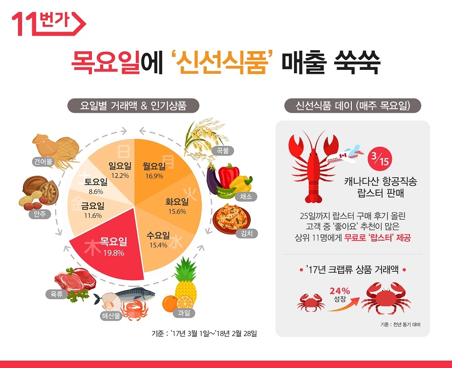 11번가 "신선식품 사기 좋은 날은 '목요일'"