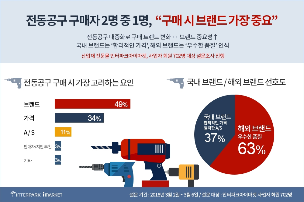 전동공구 구매자 50%, "브랜드 가장 중요하다"