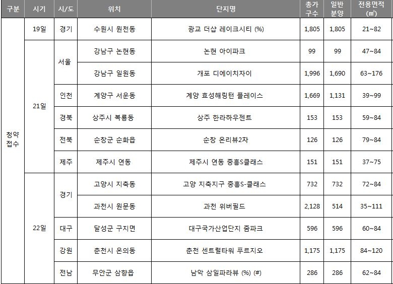분양시장, ‘봄 분양 성수기’ 분위기 물씬…전국 12곳 8,458가구 청약