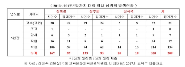 장정숙 의원 “5년간 발생 대학내 성범죄 320건... 최다 가해자는 교수”
