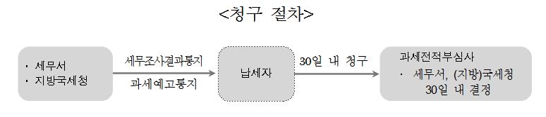 국세청, 납세자 입장에서 조세불복제도 운영