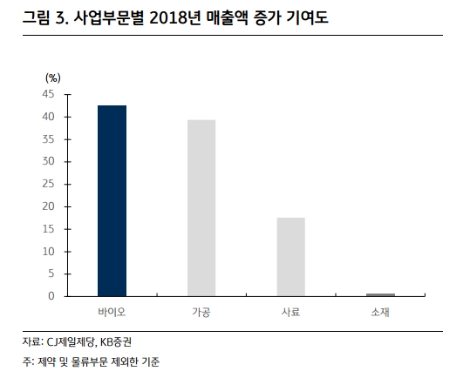 (자료=KB증권)