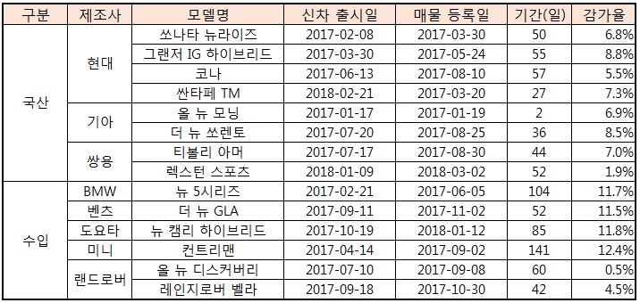 주요 신차 등록기간.(표=SK엔카닷컴)