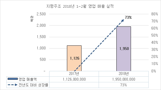 지평주조, 연간 매출 110억 원 돌파
