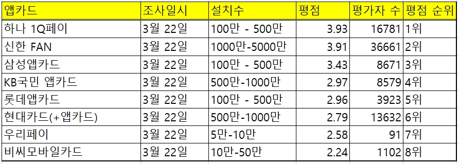 22일 구글플레이 내 카드업체별 앱카드에 대한 소비자 평점 조사 결과. (사진=로이슈)