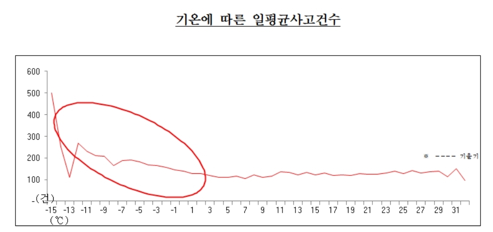 자동차사고, 추울 때 더 많이 발생한다
