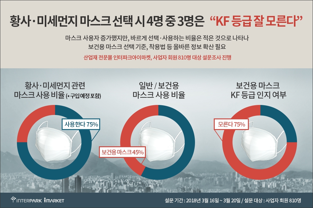 황사·미세먼지 마스크 구매자 4명 중 3명 “KF 등급 모른다”