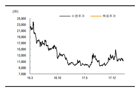 지난 2년간 코나아이의 주가 추이. (자료=SK증권)