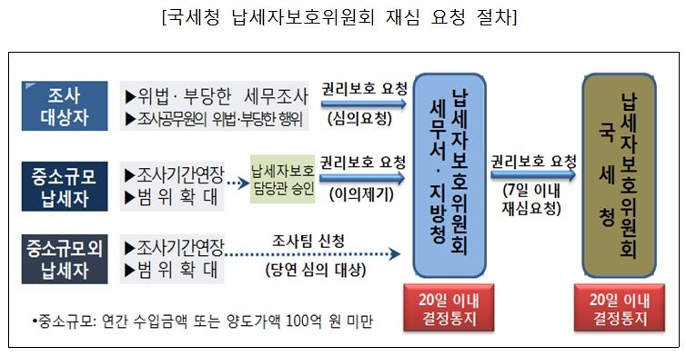 국세청, '납세자의 권리' 권리보호요청으로 안전하게 지키세요