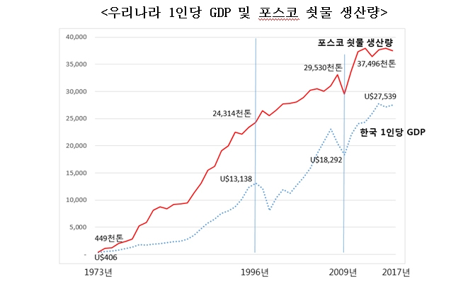 (사진=포스코)