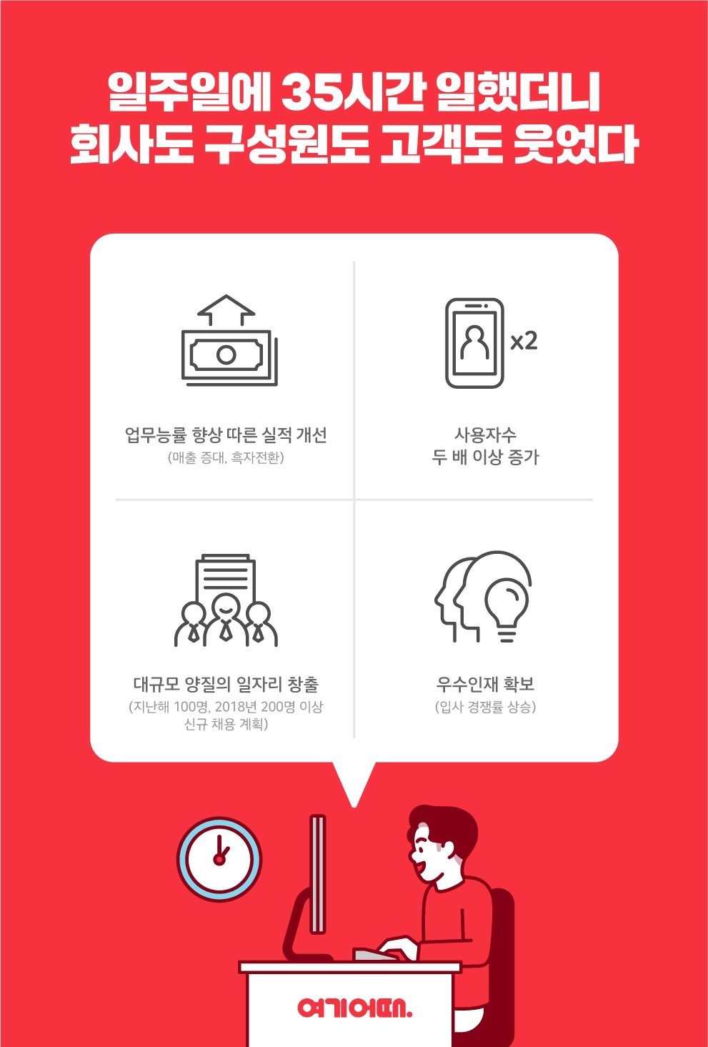 여기어때 '주 35시간 근무제' 도입 성과 발표