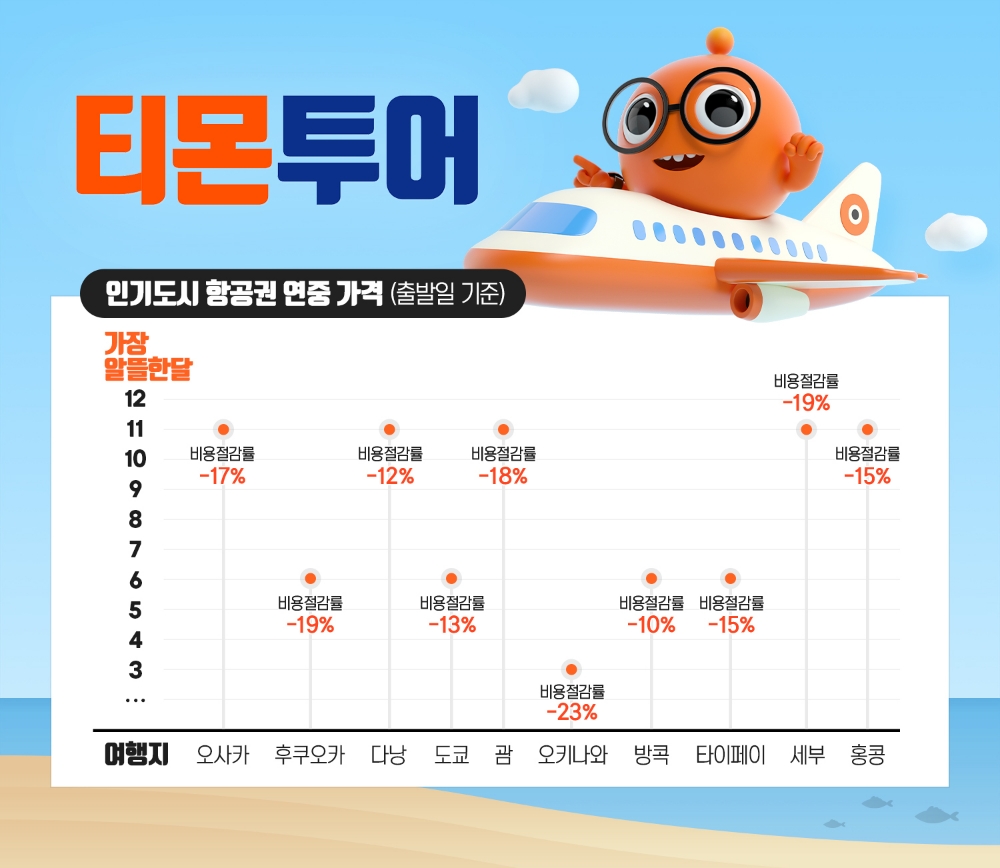 티몬투어 "6월과 11월 항공권 가장 싸다"