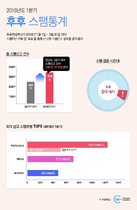 2018년 1분기 후후 스팸통계 이미지. (사진=KT)