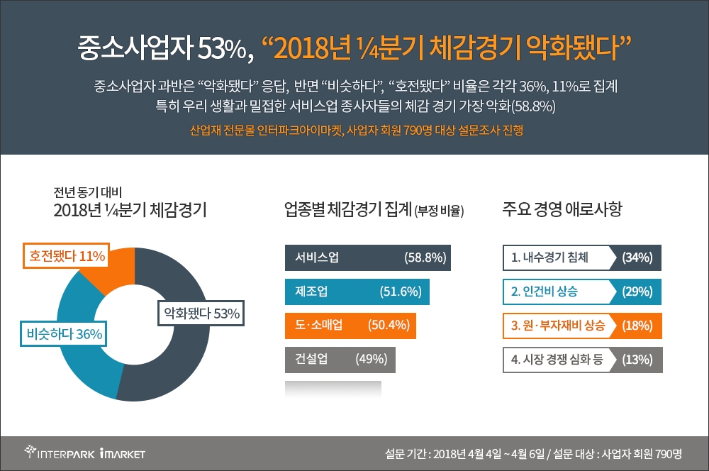 중소사업자 53%, “2018년 1/4분기 체감경기 악화됐다”